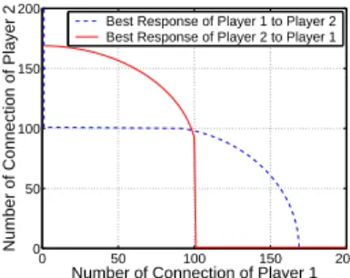 Fig. 6. Best response curves of both player 1 and player 2.