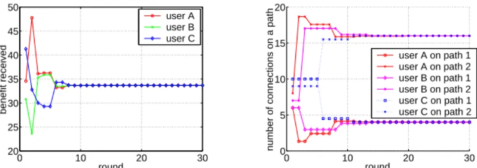 Fig. 8. An example of the best-response dynamics on two parallel links. This dynamic process converges to Nash equilibrium