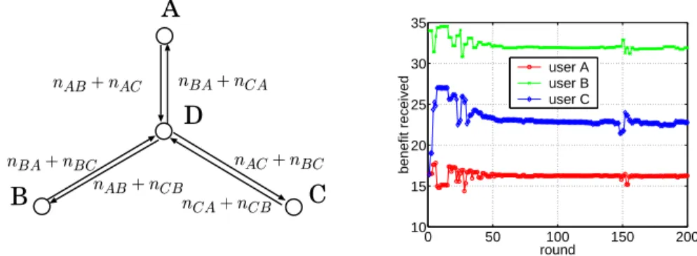 Fig. 14. The left figure shows a simple star topology with three users A, B, and C. The right figure shows the best response dynamics