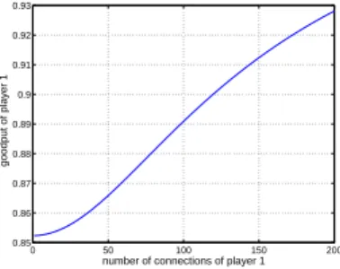 Fig. 3. Total data rate G of user 1 as a function of the number of connections on its path, when user 2 has 100 connections.