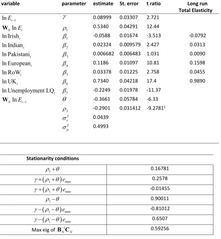 Table 1 Parameter Estimates & Elasticities Assuming Exogenous Regressors