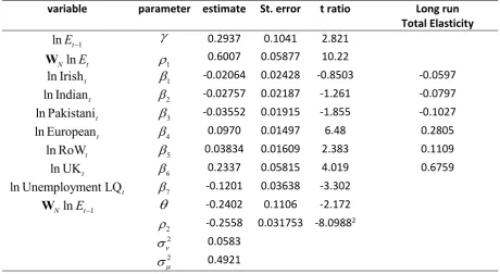 Table 2 Parameter Estimates & Elasticities Controlling for Selection Effects