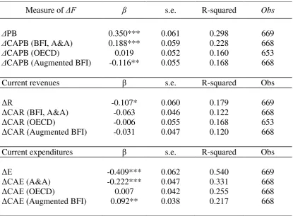 Table 1: Consequences of imperfect cyclical adjustment under different 