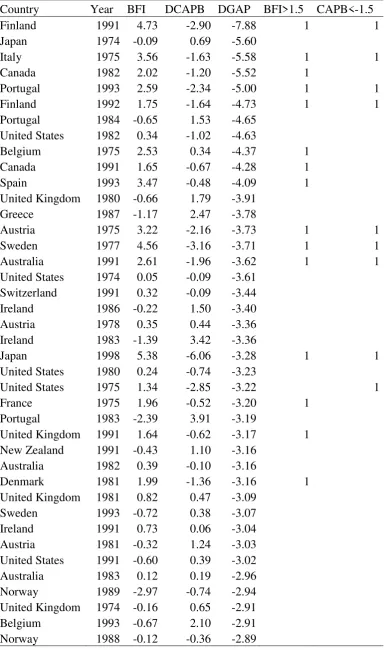 Table 3: 40 largest cases of economic downturns 