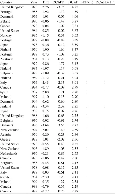 Table 4: 40 largest cases of economic upswings 