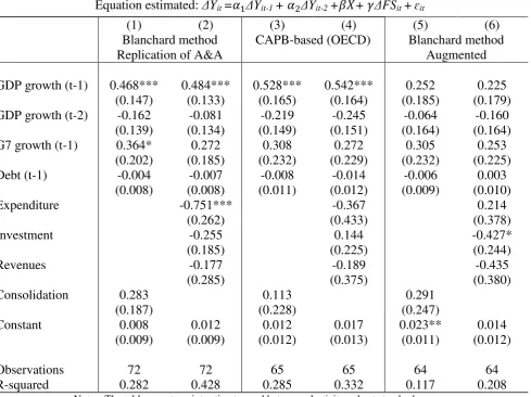 Table 5: Fiscal Stimulus and Growth 