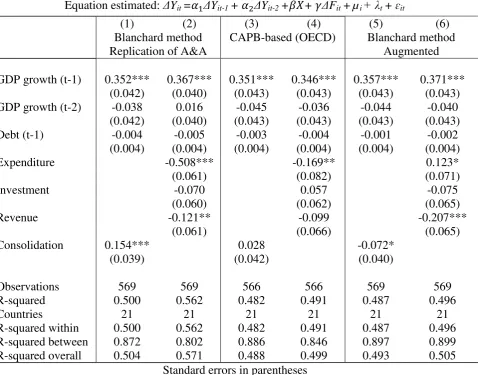Table 7: Fiscal Policy and GDP Growth 