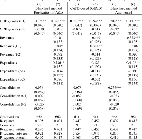 Table 8: Dynamic response of GDP to fiscal consolidation 