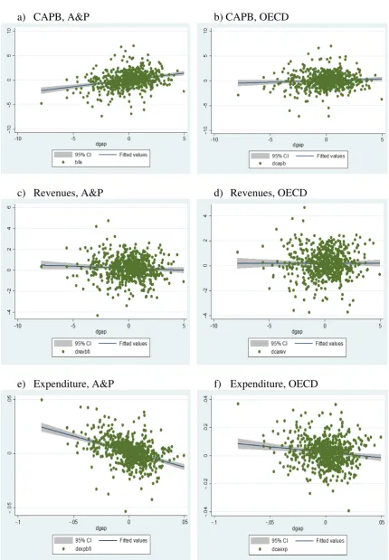 Figure 1: Indicators of fiscal policy (A&P and OECD) vs. output gap 