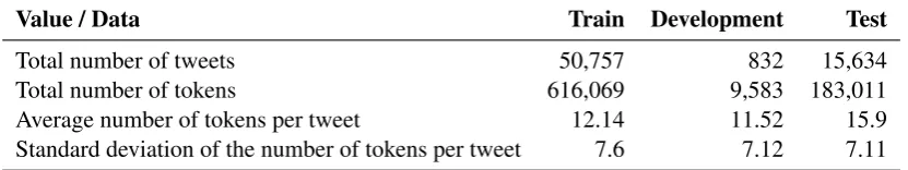 Table 1: (ENG-SPA) English-Spanish number of tweets and tokens for train, development, and test data