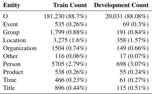 Table 4: (MSA-EGY) Modern Standard Arabic-Egyptian entities counts for train and development data