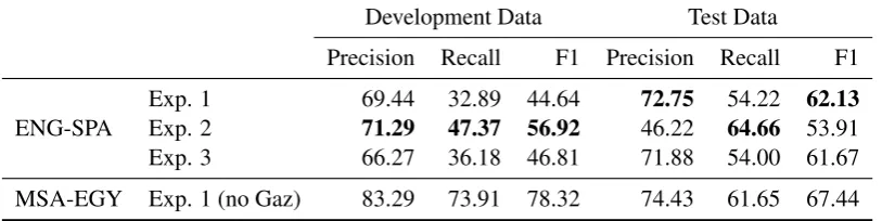 Table 6: Results on all submissions. Bold indicates best performance for that language.
