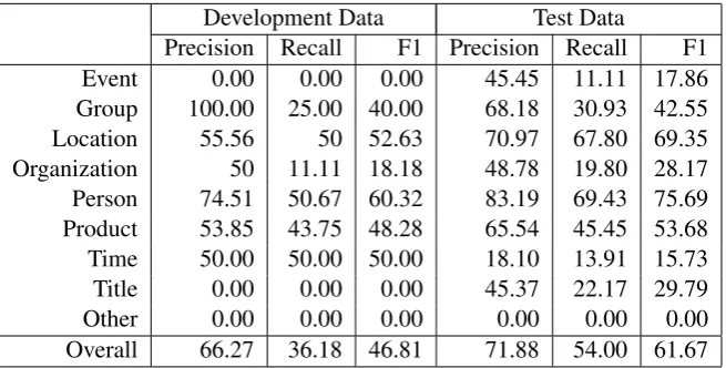 Table 7: (ENG-SPA) Results for Experiment 1: simple features and gazetteers
