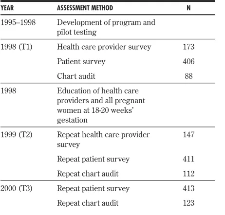 Table 2. Study design, time lines, and sample sizes