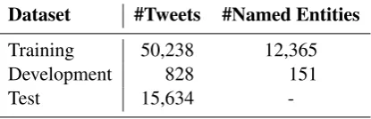 Table 1: Code-switched dataset statistics