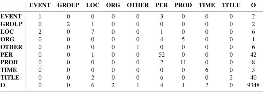 Table 5: Confusion matrix for NER on the development data