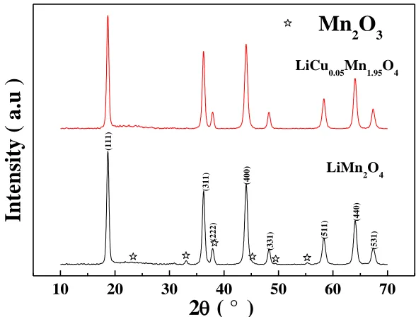 Figure 1. XRD patterns of LiMn2O4 and Cu-substituted LiCu0.05Mn1.95O4. 