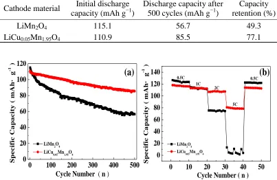 Table 2. Discharge capacities and capacity retention of LiMn2O4 and LiCu0.05Mn1.95O4 cathode materials  