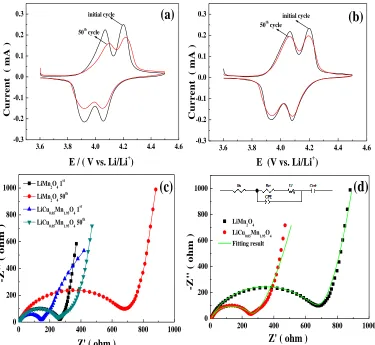 Figure 4.  Typical CV curves of initial and 50th cycles for (a) LiMn2O4 and (b) LiCu0.05Mn1.95O4