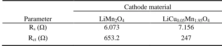 Table 3. Fitting values of electrochemical parameters obtained from EIS data  