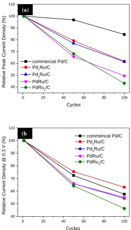Figure 6.  Normalized current density (a) at the anodic FAO peak potential and (b) at 0.3 V for the commercial Pd/C and PdxRuy/C catalysts during potential cycles