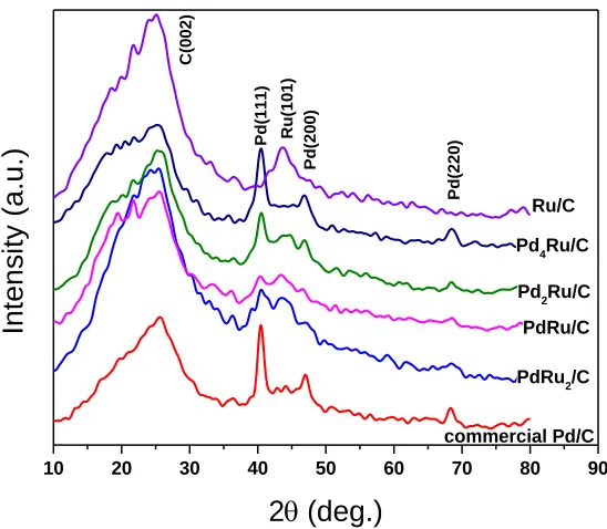 Figure 1. XRD patterns of Pd/C, PdxRuy/C, and Ru/C catalysts 