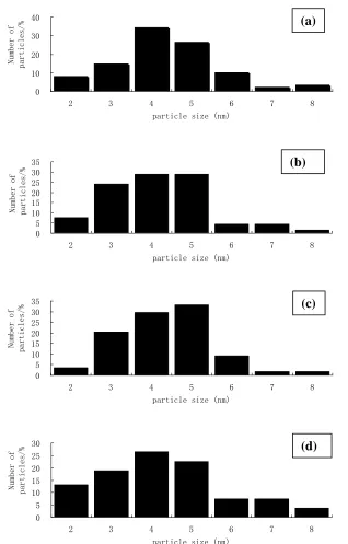 Figure 3.  Particle size distribution of (a) PdRu2/C, (b) PdRu/C, (c) Pd2Ru/C, and (d) and (d) Pd4Ru/C