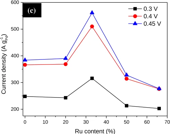 Figure 4 . (a) The CV curves in 0.1M HClO4 solution, (b) FAO CVs of Pd/C, PdRu2/C, PdRu/C, Pd2Ru/C, and Pd4Ru/C in 0.1M (HClO4 and HCOOH) solution (only the anodic scans are shown), and (c) dependence of FAO activity of the PdxRuy/C on Ru content