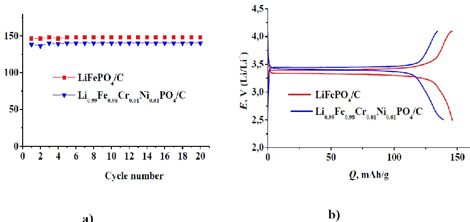 Figure 6.  Change of discharge capacity during the cycling (а) and charge-discharge curves (b) of lithium iron phosphate samples