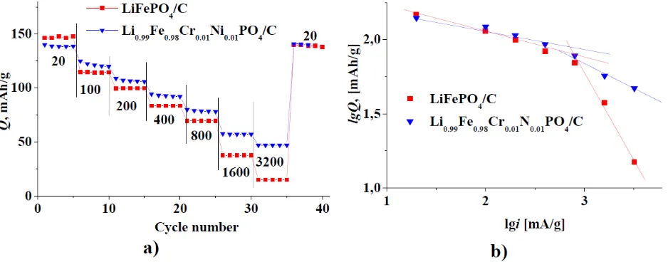 Figure 7.  Change of discharge capacity during the cycling (а) and dependence of discharge capacity on the current density in logarithmic coordinates (b) for lithium iron phosphate samples.Current density in [mA/g] is shown in the Fig
