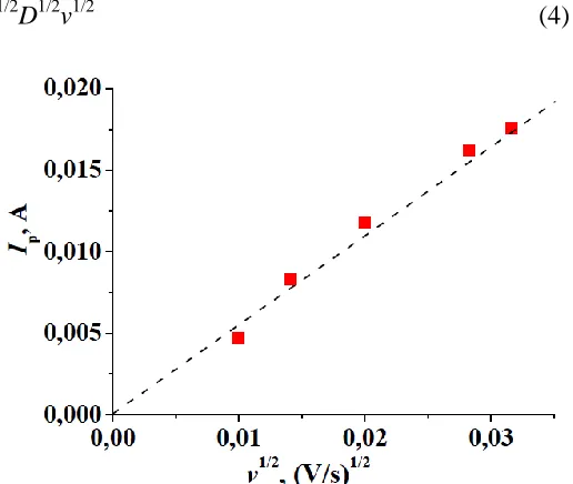 Figure 10.  Dependence of the electrode potential based on Li0.99Fe0.98Cr0.01Ni0.01PO4/С on the lithium concentration (cathode curve adjustment) 