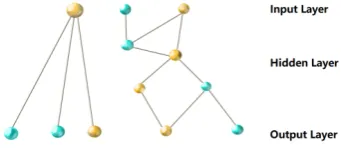 Figure 1: layers in wide (left) and deep (right)models