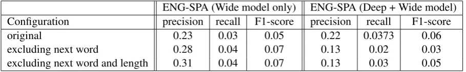 Table 1: Feature conﬁgurations