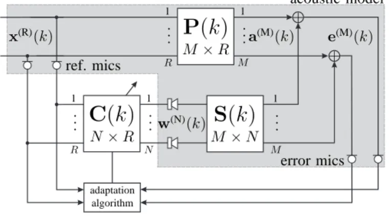 Fig. 2. Block diagram illustrating the generic feedforward broadband multichannel ANC system without feedback paths.