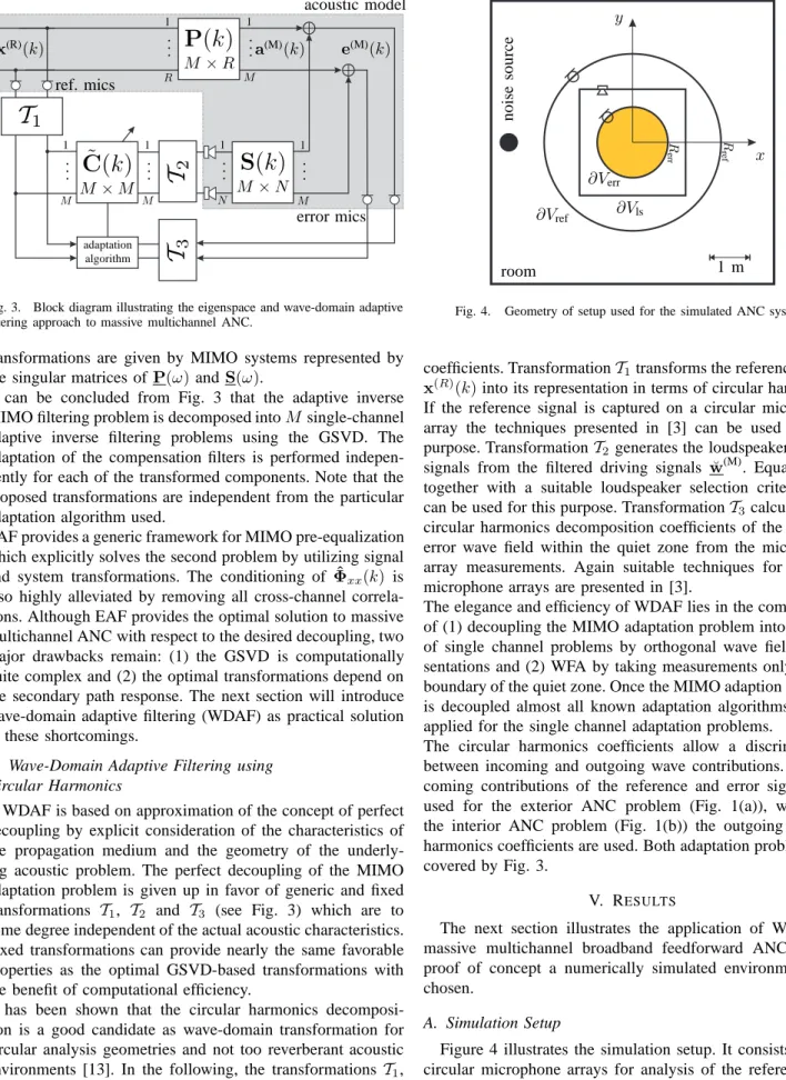 Fig. 3. Block diagram illustrating the eigenspace and wave-domain adaptive filtering approach to massive multichannel ANC.