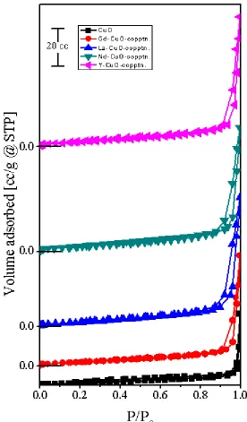 Table 2. Texture data of CuO based catalysts prepared by the co-precipitation method.  