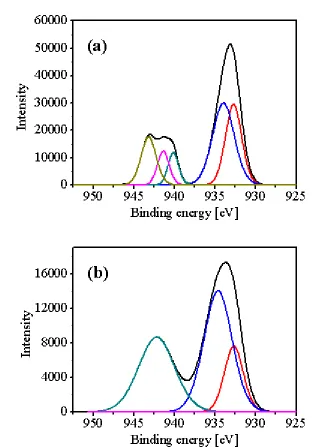 Table 3. Cu 2p3/2 and O 1s binding (eV) energies of CuO and La/CuO catalysts.  