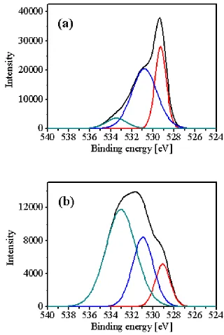 Fig. 7 shows the Cu 2p3/2calibrated by using the binding energy (BE) 284.5 eV of C1s electron