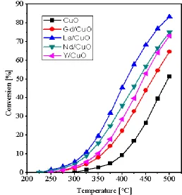 Fig. 9 shows the variation of the percent N2on bare CuO as well as its RE-containing catalysts