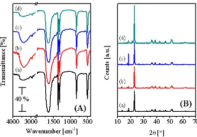 Figure 1.  FT-IR spectra (A) and X-ray powder diffraction patterns (B) of Gd/Cu oxalates (a), La/Cu oxalates (b), Nd/Cu oxalates (c), and Y/Cu oxalates (d)