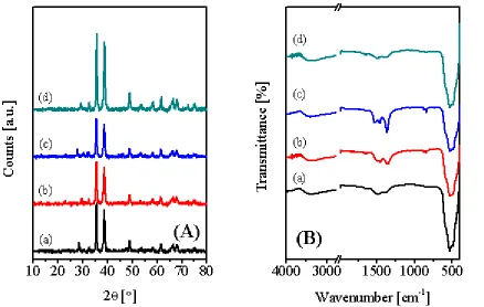 Table 1. Crystallite sizes, electrical conductivities, T25 and T50 values obtained for the RE-promoted CuO catalysts