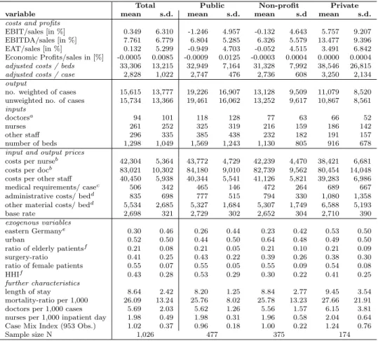 Table 1: The Hospital Statistics: Mean values and standard deviations of selected variables
