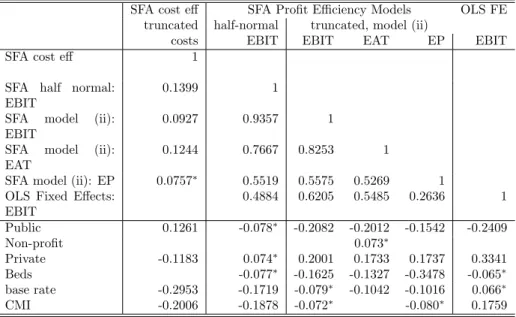 Table 4: Pairwise correlation coeﬃcients of proﬁt eﬃciency rankings across diﬀerent models for the proﬁt variable EBIT.