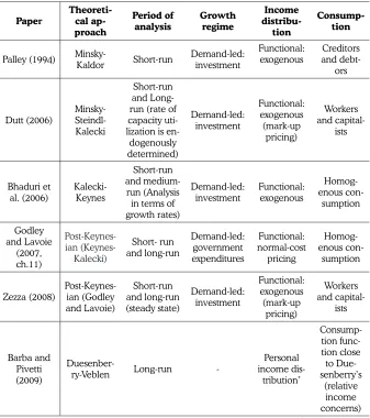 Table 1 – Main characteristics of post-Keynesian literature reviewed