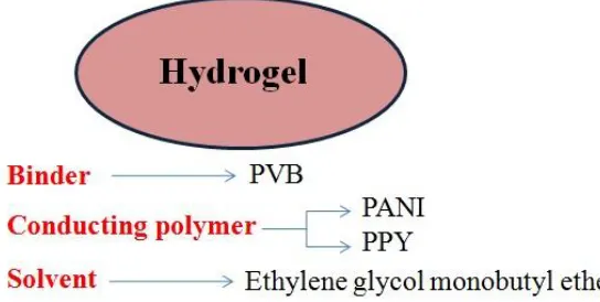 Figure 1.  Schematic diagram of preparation of hydrogel. 