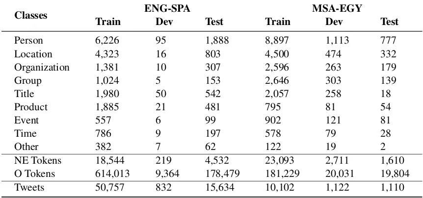 Table 1: The named entity distribution of the training, development and testing sets for both languagepairs
