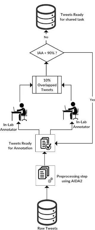 Figure 3: MSA-EGY Data Annotation