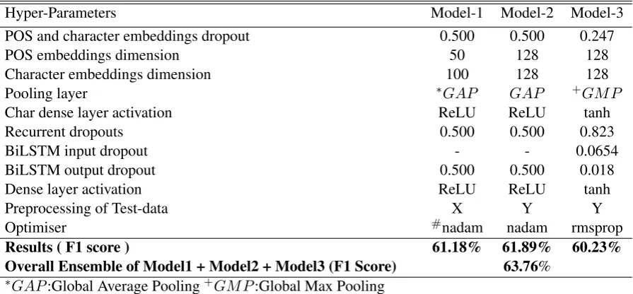 Table 1: Hyper-parameters for the Models and Ensemble Results