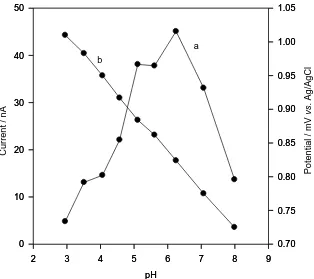 Figure 1.  Successive cyclic voltammograms of 1.96x10-5 M alverine citrate solution in 0.04 M BR buffer pH 6.25, scan rate, 50 mV, and accumulation time, 30 s