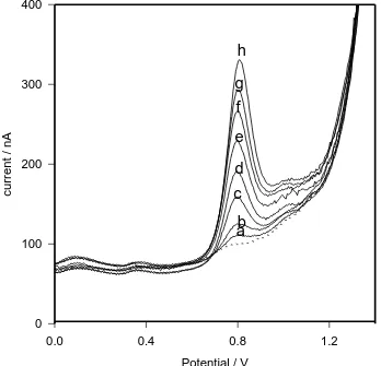 Figure 4.         Differential pulse adsorptive anodic stripping voltammograms for different concentrations of alverine citrate in 0.04 M BR buffer pH 6.25, Ea = 0 V, ta = 30 s, scan rate 50 mVs-1, and pulse amplitude 50 mV: a, 0.473; b, 0.946; c, 1.892; d